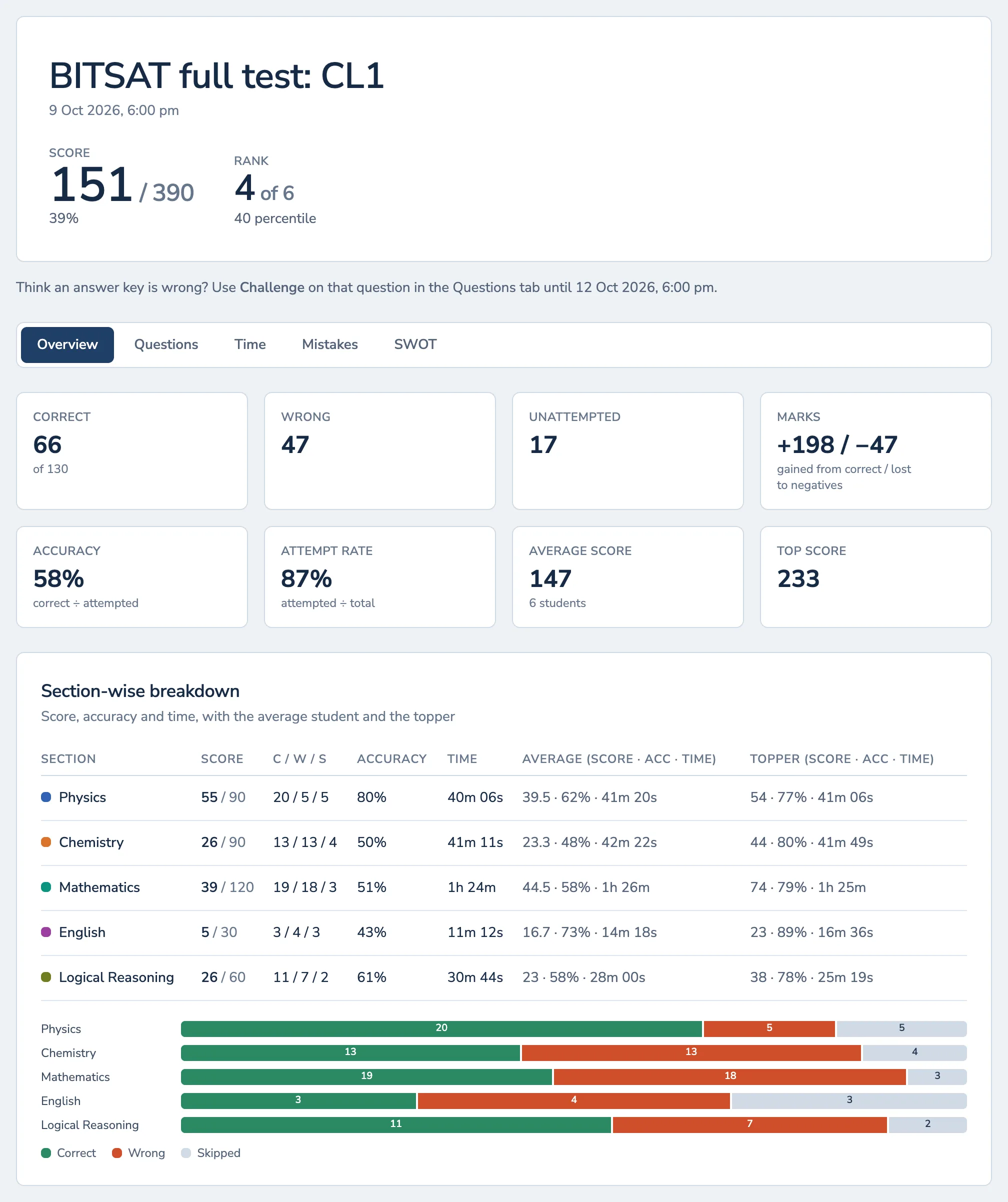 A performance report: score 151 of 390, rank 4 of 6, and a table of score, accuracy and time for each section next to the average student and the topper